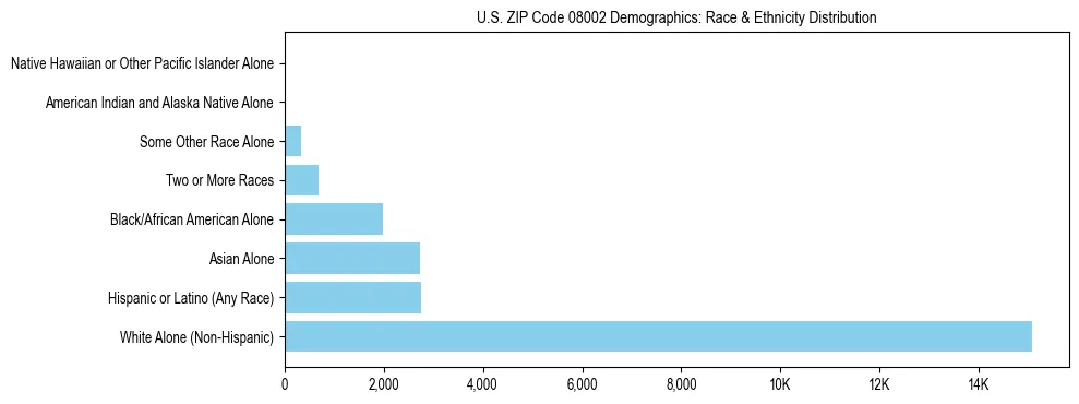 Race and Ethnicity Distribution Chart for US ZIP Code 08002