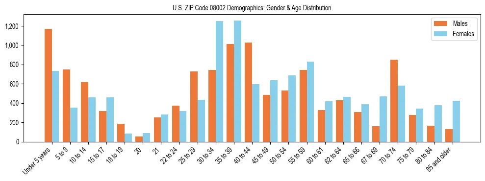 Bar chart showing the population distribution of US ZIP Code 08002 by age group and gender, based on 2023 ACS data.