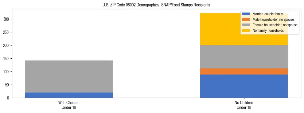 Stacked bar chart showing SNAP/Food Stamps recipient household composition by presence of children under 18 in US ZIP Code 08002, based on 2023 ACS data.