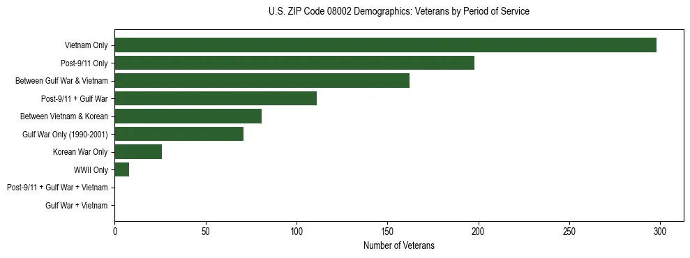 Horizontal bar chart showing veteran distribution by period of military service in US ZIP Code 08002, based on 2023 ACS data.