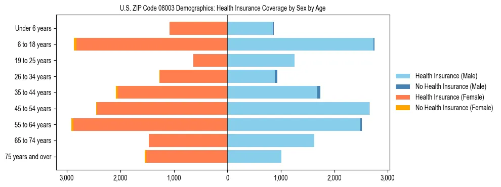 Pyramid chart showing health insurance coverage by age and sex in US ZIP Code 08003.