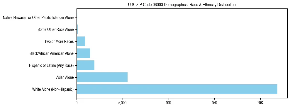 Race and Ethnicity Distribution Chart for US ZIP Code 08003