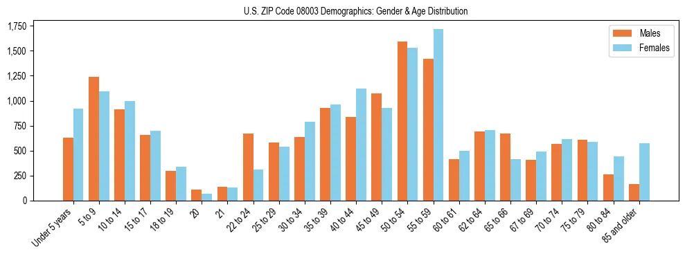 Bar chart showing the population distribution of US ZIP Code 08003 by age group and gender, based on 2023 ACS data.