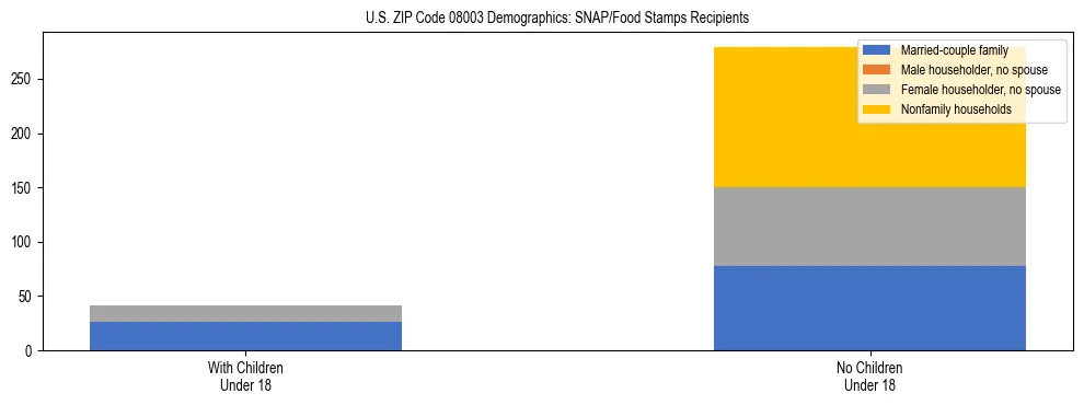 Stacked bar chart showing SNAP/Food Stamps recipient household composition by presence of children under 18 in US ZIP Code 08003, based on 2023 ACS data.