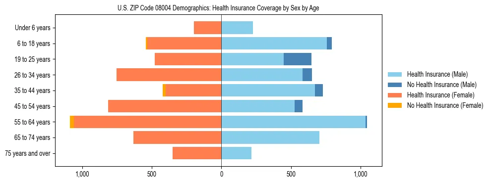Pyramid chart showing health insurance coverage by age and sex in US ZIP Code 08004.