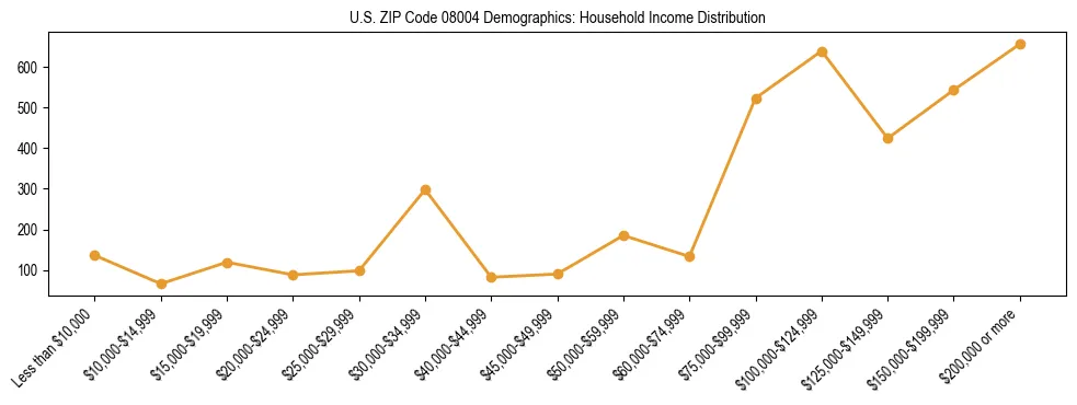 Horizontal bar chart showing household income distribution in US ZIP Code 08004.