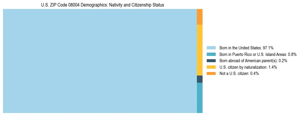 Treemap showing the population distribution by nativity and citizenship status in US ZIP Code 08004 based on U.S. Census data.