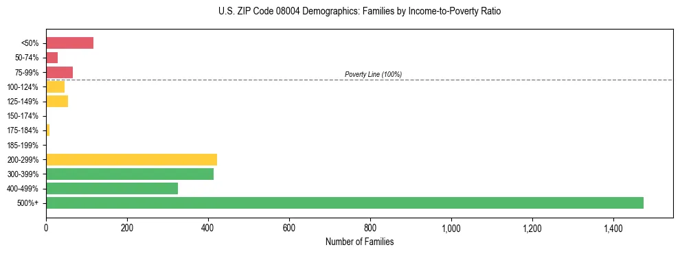 Horizontal bar chart showing family distribution by income-to-poverty ratio in US ZIP Code 08004, based on 2023 ACS data.