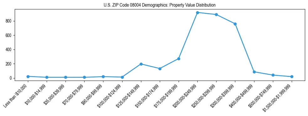Line chart showing the distribution of property values for owner-occupied housing units in US ZIP Code 08004.