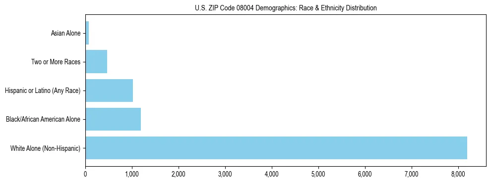 Race and Ethnicity Distribution Chart for US ZIP Code 08004