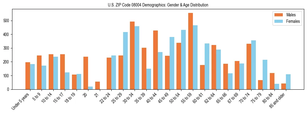 Bar chart showing the population distribution of US ZIP Code 08004 by age group and gender, based on 2023 ACS data.