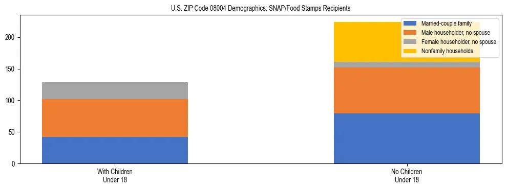 Stacked bar chart showing SNAP/Food Stamps recipient household composition by presence of children under 18 in US ZIP Code 08004, based on 2023 ACS data.