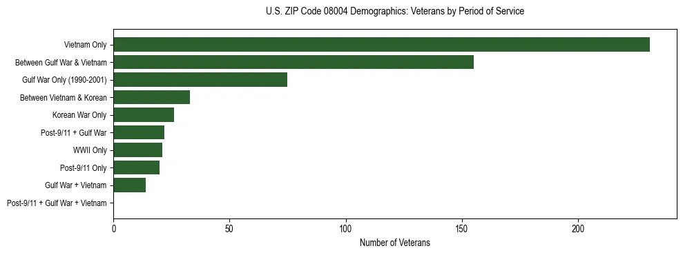 Horizontal bar chart showing veteran distribution by period of military service in US ZIP Code 08004, based on 2023 ACS data.