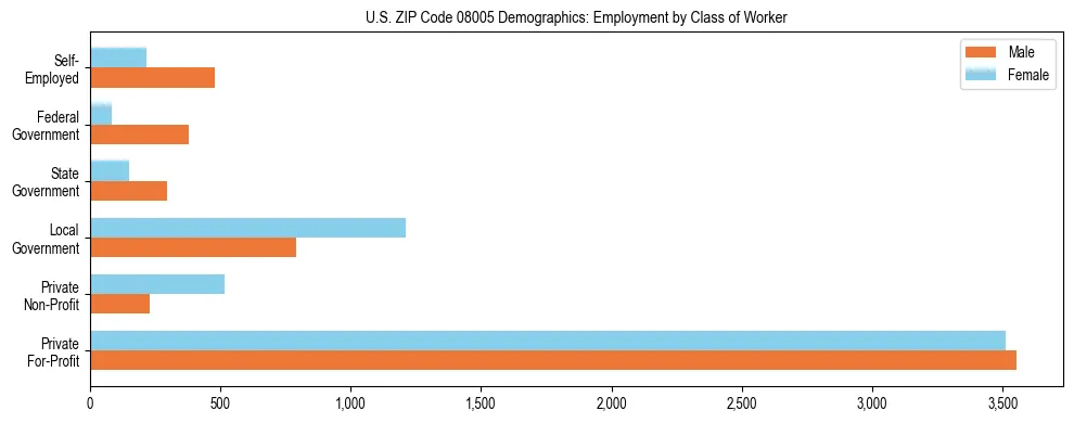 Horizontal bar chart showing employment distribution by class of worker and gender in US ZIP Code 08005, based on 2023 ACS data.