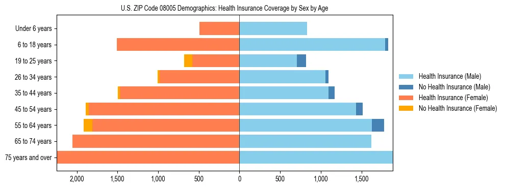 Pyramid chart showing health insurance coverage by age and sex in US ZIP Code 08005.