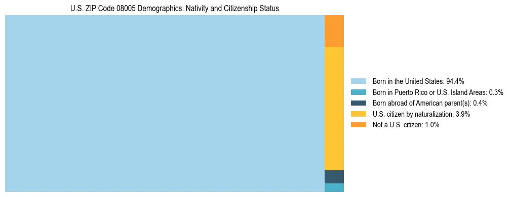 Treemap showing the population distribution by nativity and citizenship status in US ZIP Code 08005 based on U.S. Census data.
