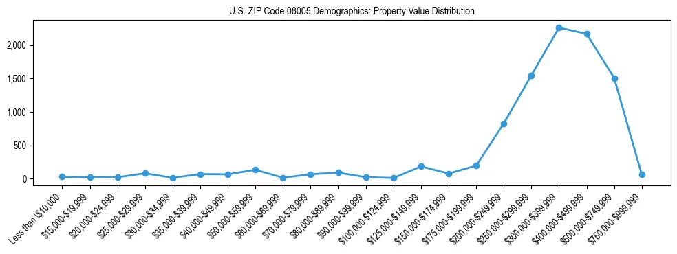 Line chart showing the distribution of property values for owner-occupied housing units in US ZIP Code 08005.