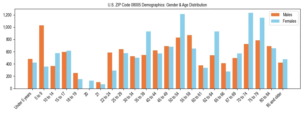 Bar chart showing the population distribution of US ZIP Code 08005 by age group and gender, based on 2023 ACS data.