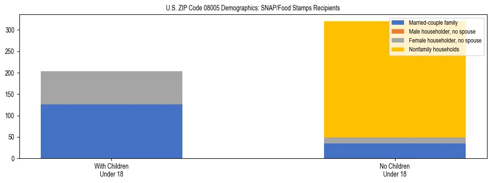 Stacked bar chart showing SNAP/Food Stamps recipient household composition by presence of children under 18 in US ZIP Code 08005, based on 2023 ACS data.