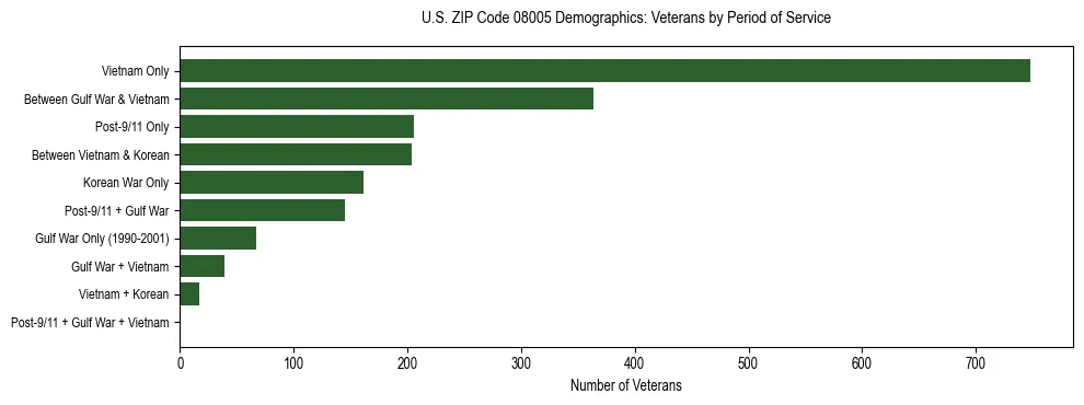 Horizontal bar chart showing veteran distribution by period of military service in US ZIP Code 08005, based on 2023 ACS data.
