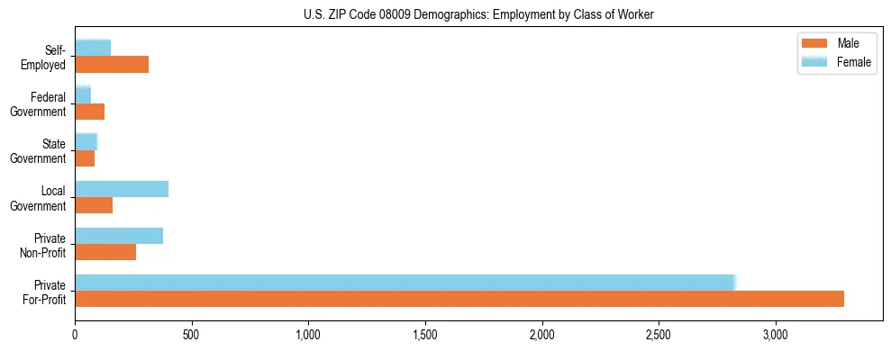 Horizontal bar chart showing employment distribution by class of worker and gender in US ZIP Code 08009, based on 2023 ACS data.