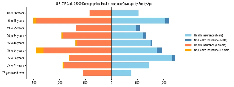 Pyramid chart showing health insurance coverage by age and sex in US ZIP Code 08009.