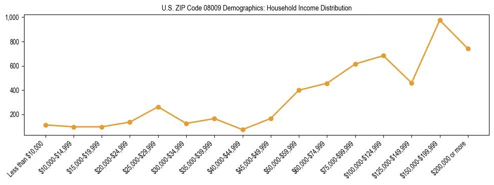 Horizontal bar chart showing household income distribution in US ZIP Code 08009.