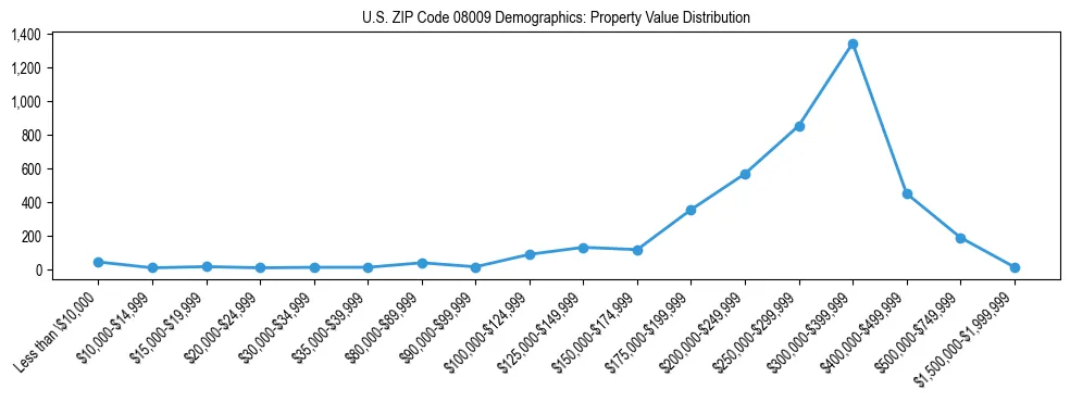 Line chart showing the distribution of property values for owner-occupied housing units in US ZIP Code 08009.