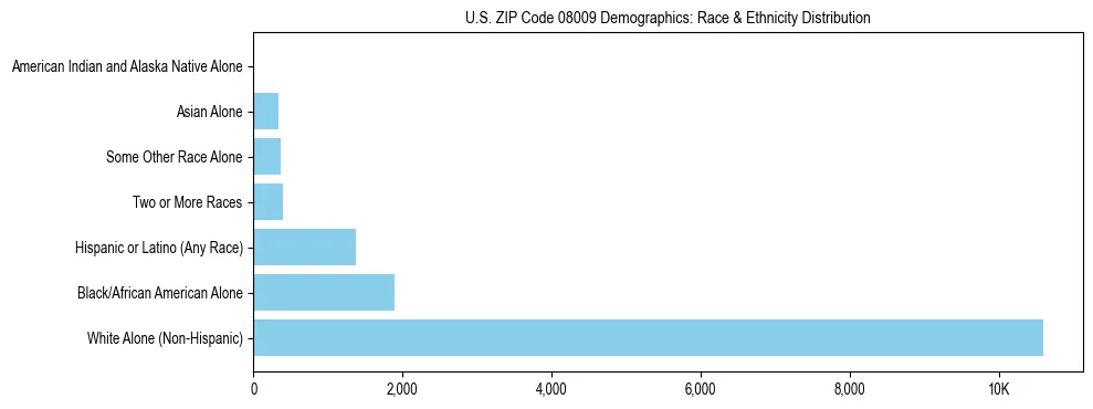 Race and Ethnicity Distribution Chart for US ZIP Code 08009