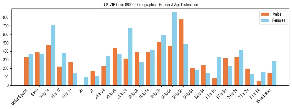 Bar chart showing the population distribution of US ZIP Code 08009 by age group and gender, based on 2023 ACS data.