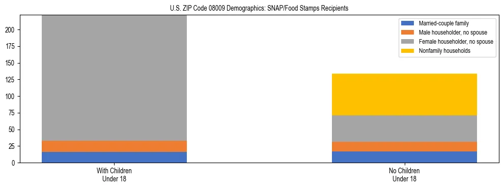 Stacked bar chart showing SNAP/Food Stamps recipient household composition by presence of children under 18 in US ZIP Code 08009, based on 2023 ACS data.