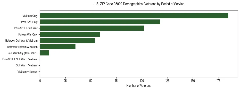 Horizontal bar chart showing veteran distribution by period of military service in US ZIP Code 08009, based on 2023 ACS data.