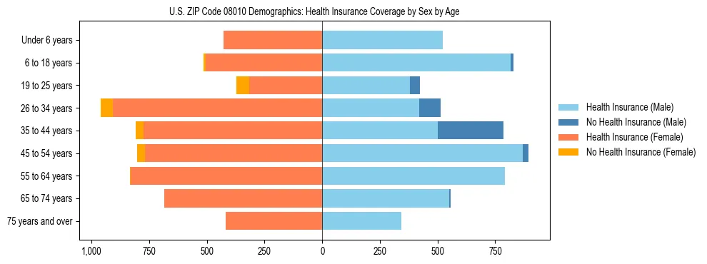 Pyramid chart showing health insurance coverage by age and sex in US ZIP Code 08010.
