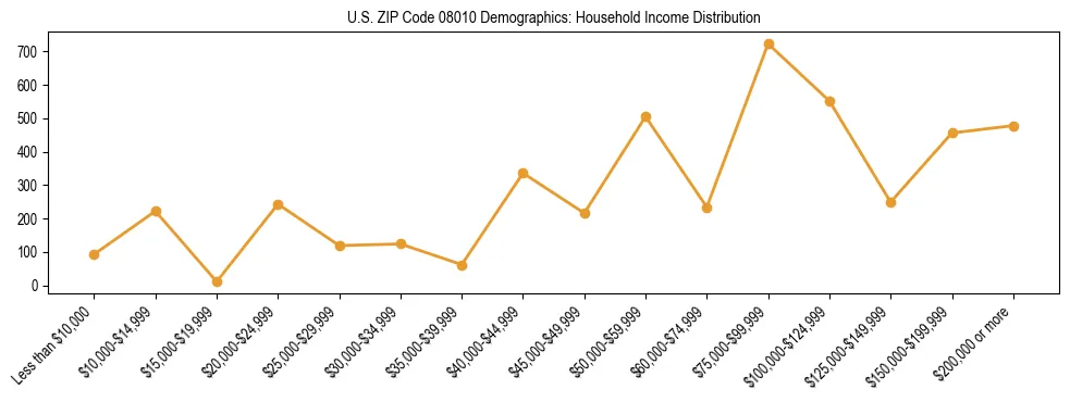 Horizontal bar chart showing household income distribution in US ZIP Code 08010.