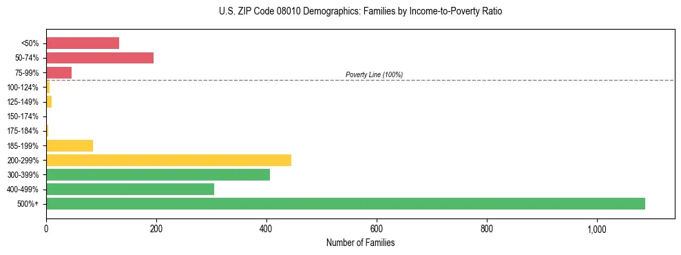 Horizontal bar chart showing family distribution by income-to-poverty ratio in US ZIP Code 08010, based on 2023 ACS data.