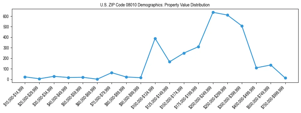 Line chart showing the distribution of property values for owner-occupied housing units in US ZIP Code 08010.