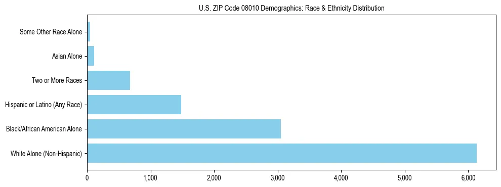 Race and Ethnicity Distribution Chart for US ZIP Code 08010