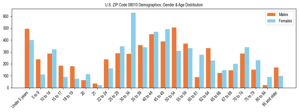 Bar chart showing the population distribution of US ZIP Code 08010 by age group and gender, based on 2023 ACS data.