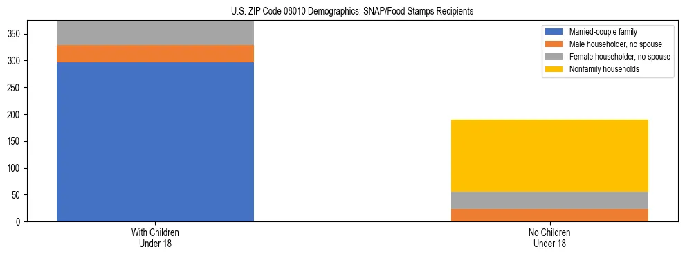 Stacked bar chart showing SNAP/Food Stamps recipient household composition by presence of children under 18 in US ZIP Code 08010, based on 2023 ACS data.