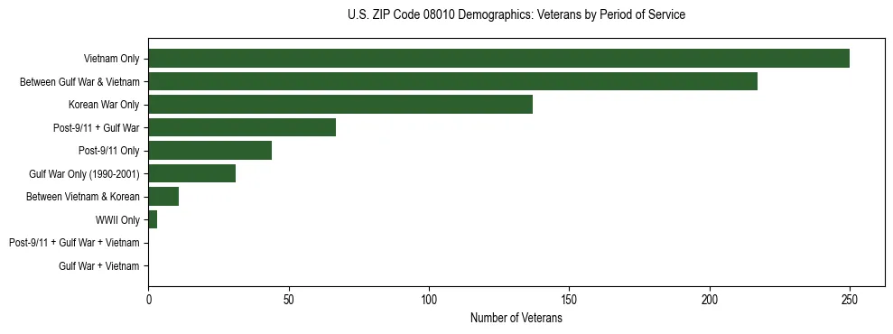 Horizontal bar chart showing veteran distribution by period of military service in US ZIP Code 08010, based on 2023 ACS data.