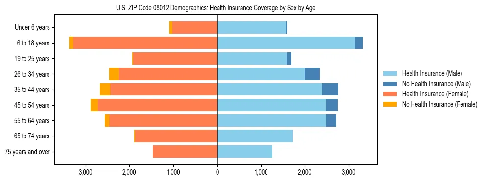 Pyramid chart showing health insurance coverage by age and sex in US ZIP Code 08012.