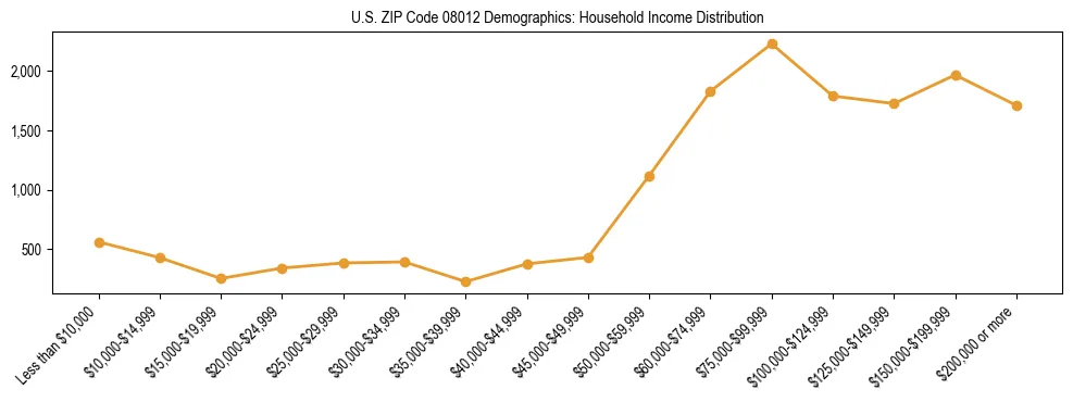 Horizontal bar chart showing household income distribution in US ZIP Code 08012.