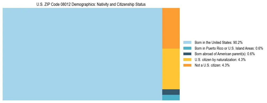 Treemap showing the population distribution by nativity and citizenship status in US ZIP Code 08012 based on U.S. Census data.