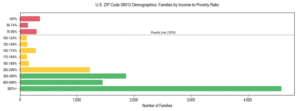 Horizontal bar chart showing family distribution by income-to-poverty ratio in US ZIP Code 08012, based on 2023 ACS data.
