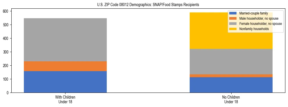Stacked bar chart showing SNAP/Food Stamps recipient household composition by presence of children under 18 in US ZIP Code 08012, based on 2023 ACS data.