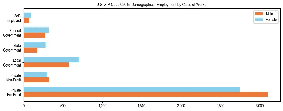 Horizontal bar chart showing employment distribution by class of worker and gender in US ZIP Code 08015, based on 2023 ACS data.