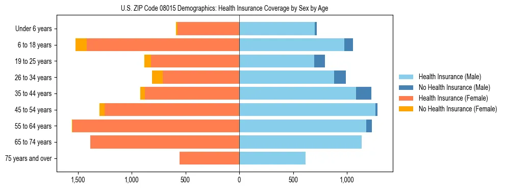 Pyramid chart showing health insurance coverage by age and sex in US ZIP Code 08015.