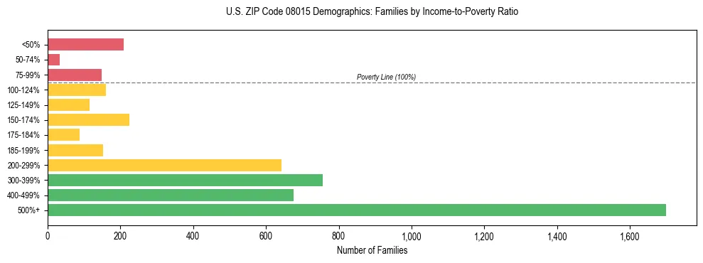 Horizontal bar chart showing family distribution by income-to-poverty ratio in US ZIP Code 08015, based on 2023 ACS data.