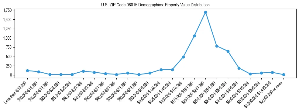 Line chart showing the distribution of property values for owner-occupied housing units in US ZIP Code 08015.