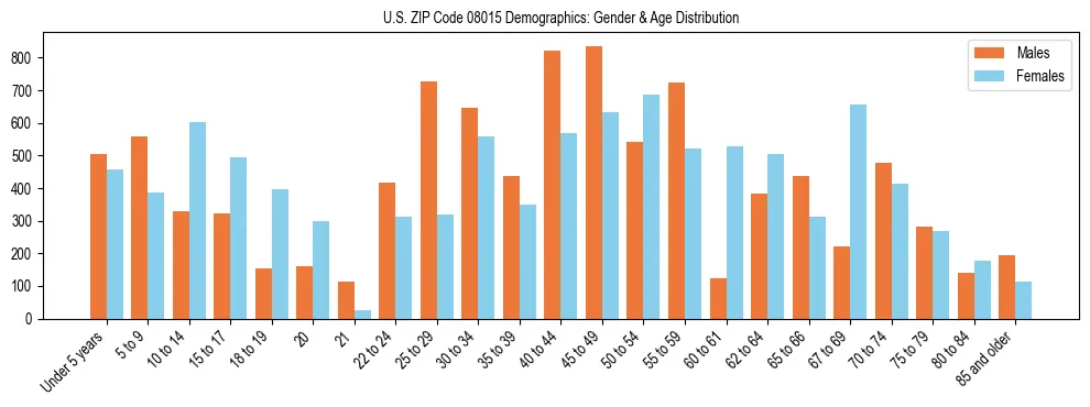 Bar chart showing the population distribution of US ZIP Code 08015 by age group and gender, based on 2023 ACS data.